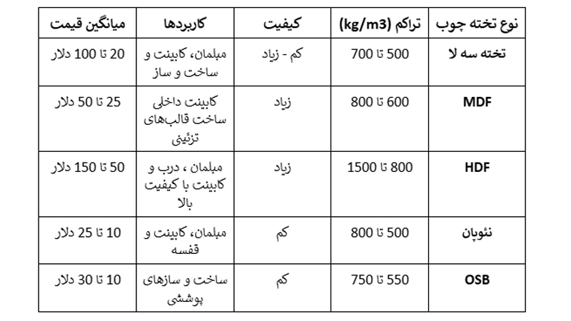 مشخصات انواع تخته چوب